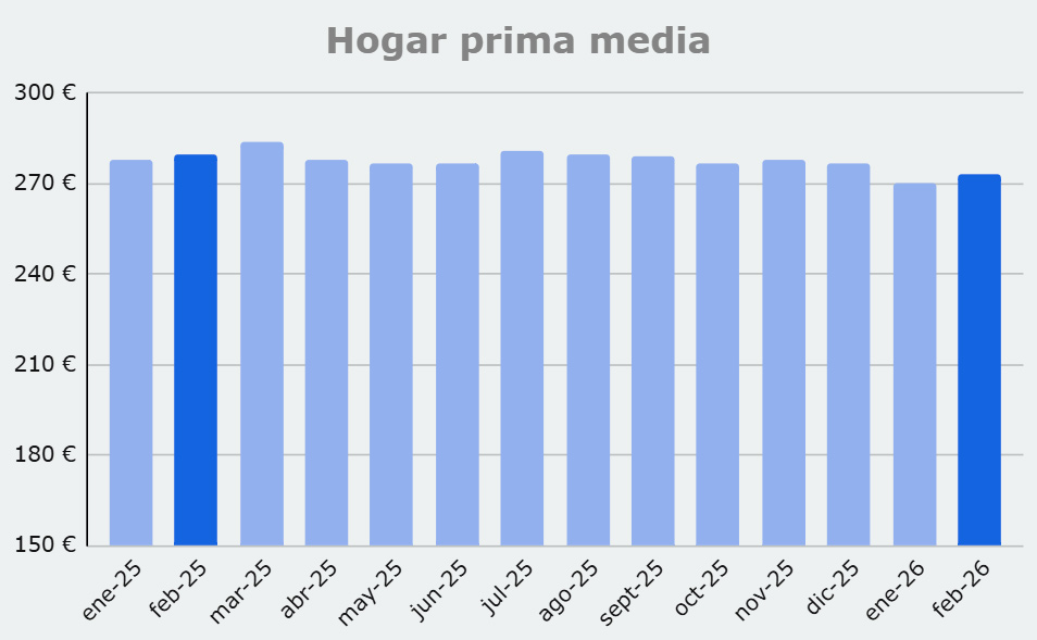 Grafico prima media Hogar, de febrero 2025 a enero 2026