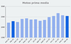 Grafico prima media Motos, de febrero 2025 a enero 2026