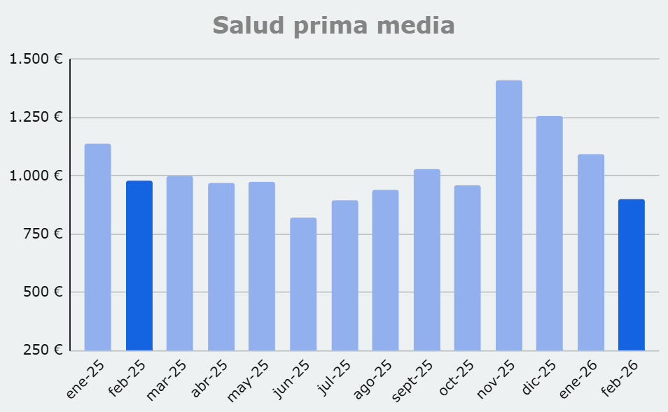 Grafico prima media Salud, de febrero 2025 a enero 2026