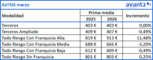 Evolución prima media Autos, marzo 2025-2026