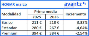 Evolución prima media Hogar, marzo 2025-2026