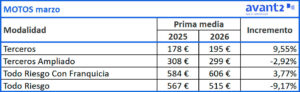Evolución prima media Motos, marzo 2025-2026
