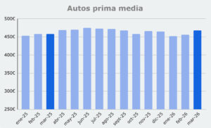 Grafico prima media Autos, de enero 2025 a marzo 2026