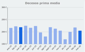 Grafico prima media Decesos, de enero 2025 a marzo 2026
