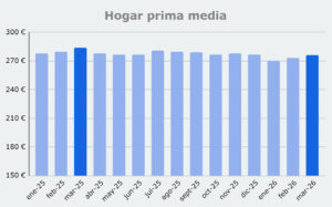 Grafico prima media Hogar, de enero 2025 a marzo 2026