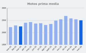 Grafico prima media Motos, de enero 2025 a marzo 2026