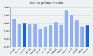 Grafico prima media Salud, de enero 2025 a marzo 2026