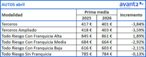Evolución prima media Autos, abril 2025-2026