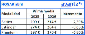 Evolución prima media Hogar, abril 2025-2026