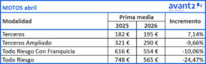 Evolución prima media Motos, abril2025-2026
