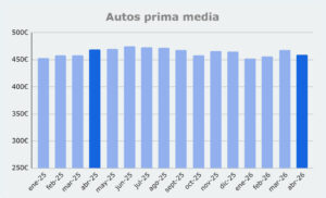 Grafico prima media Autos, de enero 2025 a abril 2026
