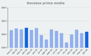 Grafico prima media Decesos, de enero 2025 a abril 2026