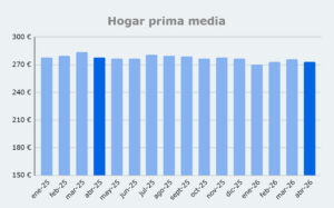 Grafico prima media Hogar, de enero 2025 a abril 2026