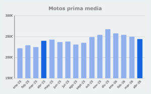 Grafico prima media Motos, de enero 2025 a abril 2026