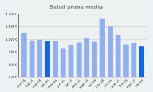 Grafico prima media Salud, de enero 2025 a abril 2026