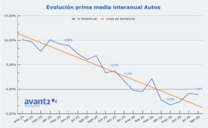 Evolución prima media Autos 2025 y hasta agosto 2026
