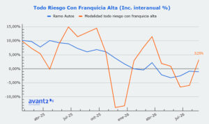 Evolución prima media Autos Todo Riesgo con Franquicia Alta