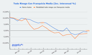 Evolución prima media Autos Todo Riesgo con Franquicia Baja