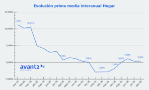 Evolución prima media Hogar 2025 y hasta agosto 2026