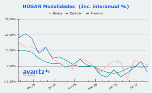 Evolución prima media Hogar por modalidades