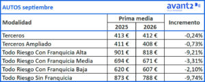 Evolución prima media Autos, septiembre 2025-2026