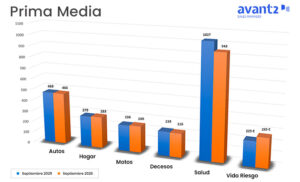 Gráfico evolución prima media septiembre 2025-2026, ramos No Vida.