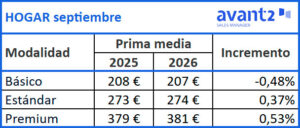 Evolución prima media Hogar, septiembre 2025-2026