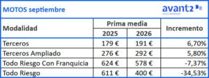 Evolución prima media Motos, septiembre 2025-2026