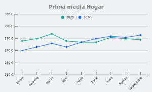 Grafico prima media Hogar, de septiembre 2025 a septiembre 2026