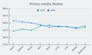 Grafico prima media Motos, de septiembre 2025 a septiembre 2026